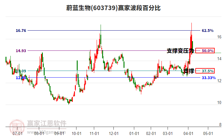 603739蔚藍生物波段百分比工具