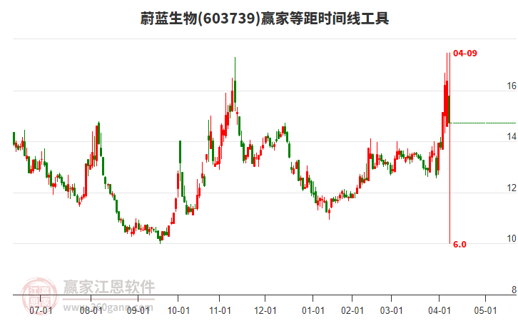 603739蔚藍生物等距時間周期線工具