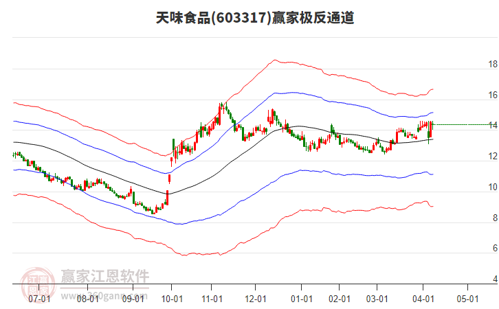 603317天味食品贏家極反通道工具