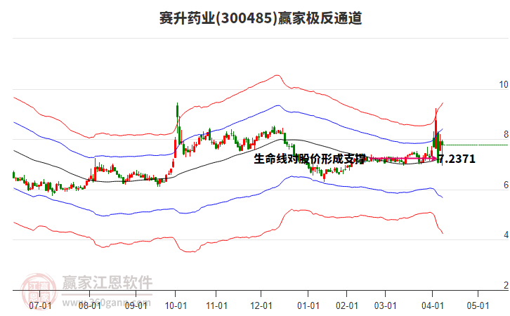 300485賽升藥業(yè)贏家極反通道工具