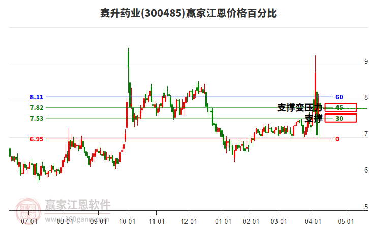 300485賽升藥業(yè)江恩價格百分比工具