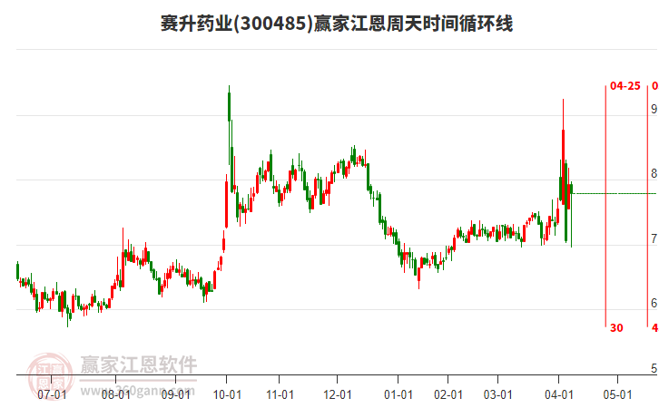 300485賽升藥業(yè)江恩周天時間循環(huán)線工具