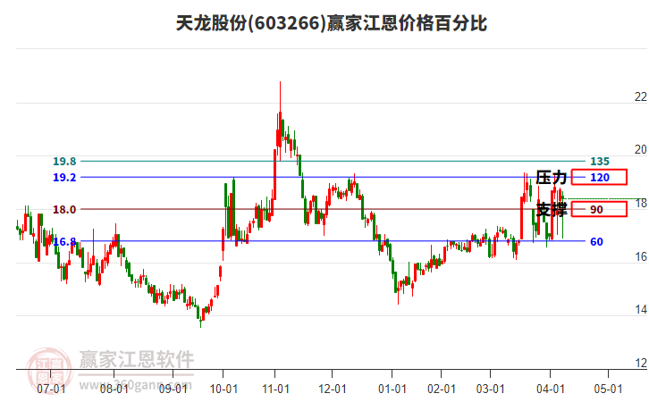 603266天龍股份江恩價格百分比工具 603266天龍股份江恩價格百分比工具