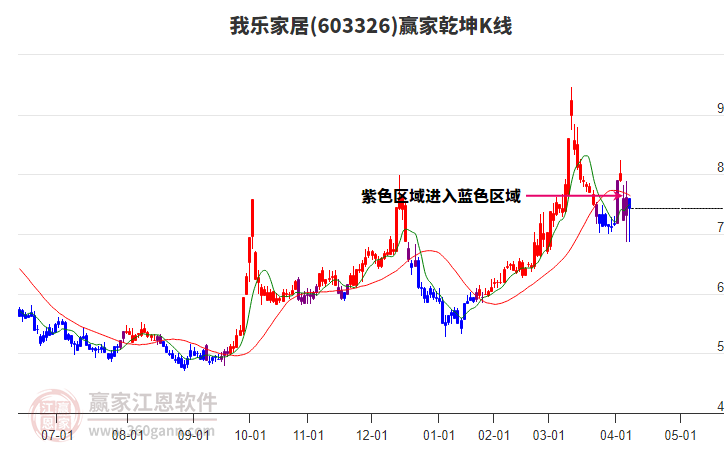 603326我樂家居贏家乾坤K線工具 603326我樂家居贏家乾坤K線工具