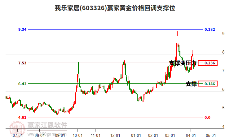 603326我樂家居黃金價格回調(diào)支撐位工具 603326我樂家居黃金價格回調(diào)支撐位工具