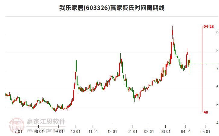 603326我樂家居費氏時間周期線工具 603326我樂家居費氏時間周期線工具