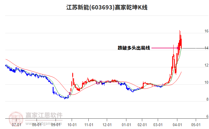 603693江蘇新能贏家乾坤K線工具