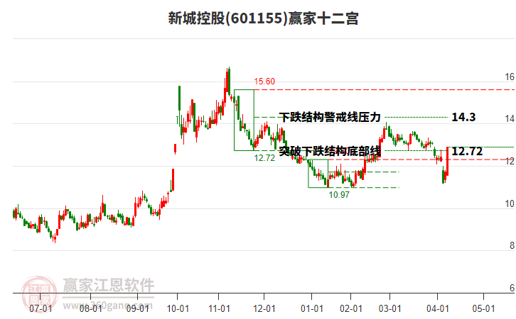 601155新城控股赢家十二宫工具