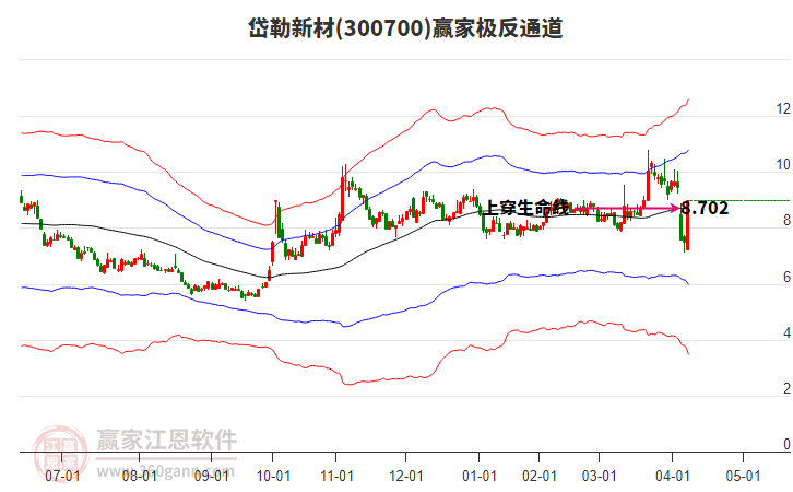 300700岱勒新材贏家極反通道工具