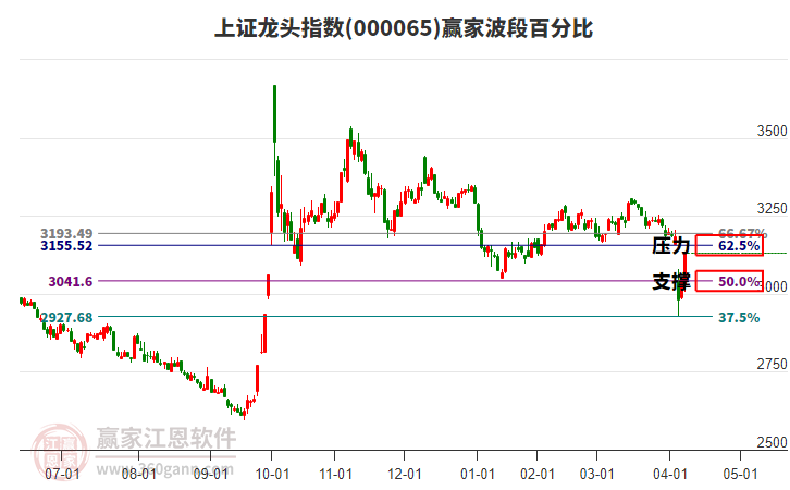 上證龍頭指數贏家波段百分比工具