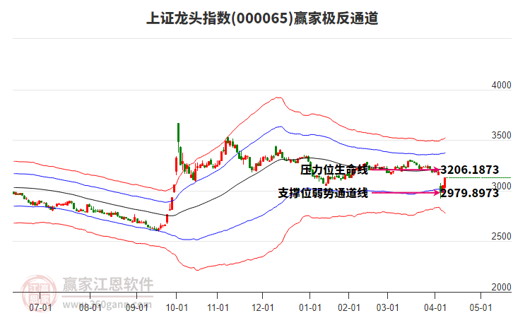 000065上證龍頭贏家極反通道工具