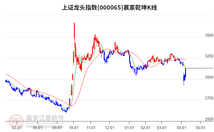 000065上證龍頭贏家乾坤K線工具