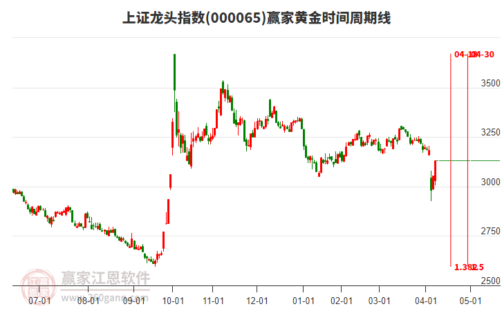 上證龍頭指數贏家黃金時間周期線工具