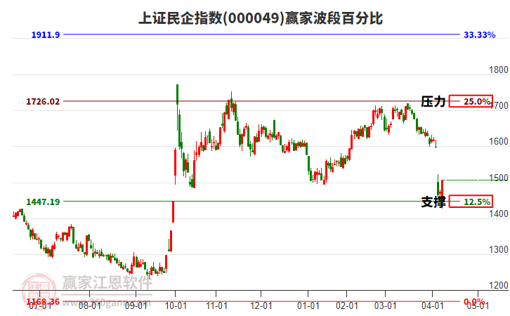 上證民企指數(shù)贏家波段百分比工具