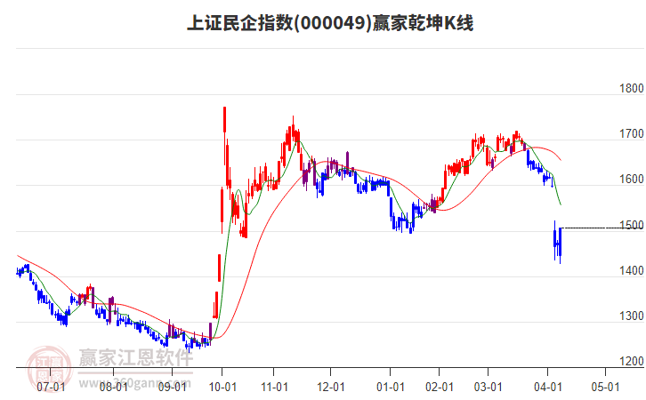 000049上證民企贏家乾坤K線工具
