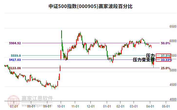中證500指數(shù)贏家波段百分比工具