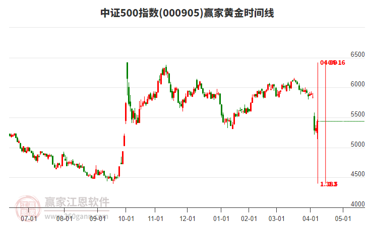 中證500指數(shù)贏家黃金時間周期線工具