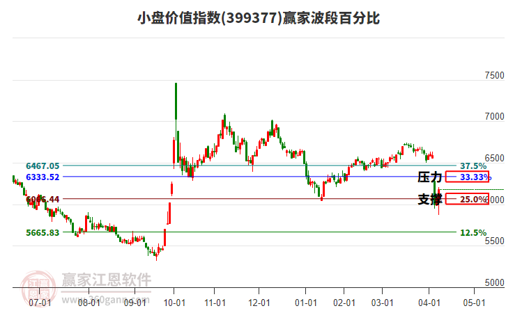 小盤價(jià)值指數(shù)贏家波段百分比工具 小盤價(jià)值指數(shù)贏家波段百分比工具