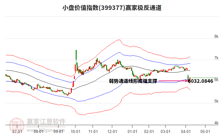 399377小盤價(jià)值贏家極反通道工具 399377小盤價(jià)值贏家極反通道工具
