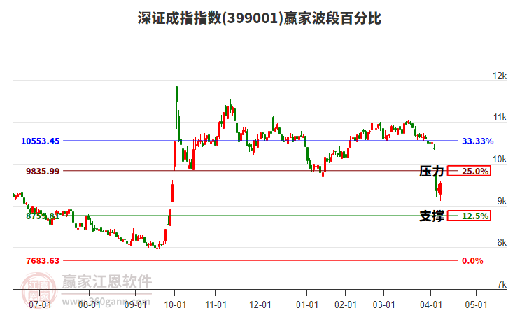深證成指贏家波段百分比工具