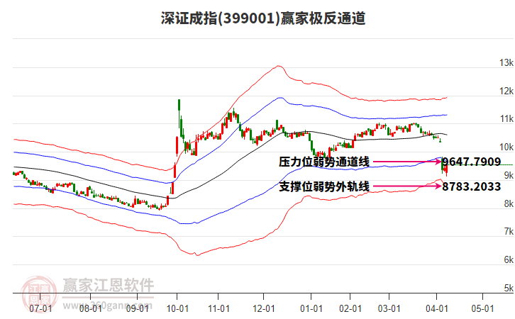 399001深證成指贏家極反通道工具