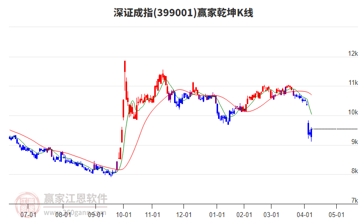 399001深證成指贏家乾坤K線工具