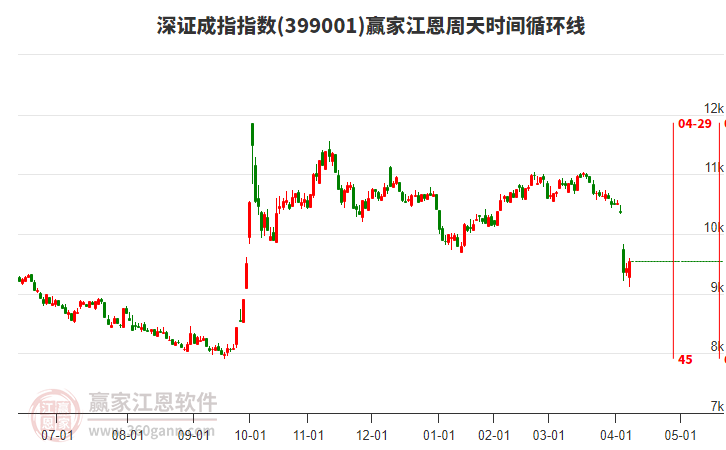 深證成指贏家江恩周天時間循環(huán)線工具