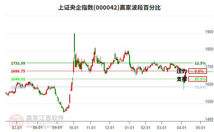 上證央企指數(shù)贏家波段百分比工具