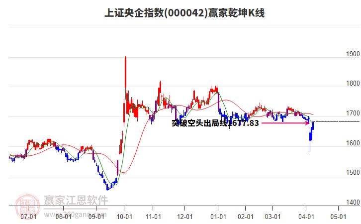 000042上證央企贏家乾坤K線工具