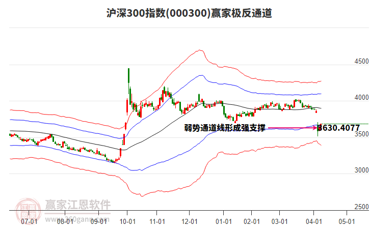 000300滬深300贏家極反通道工具 000300滬深300贏家極反通道工具