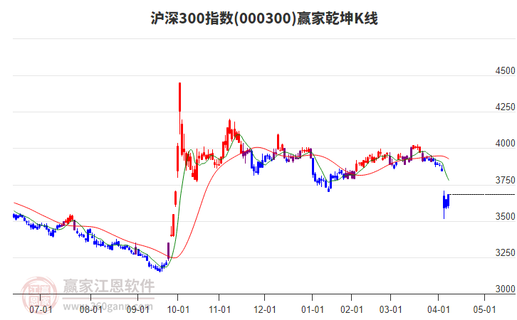 000300滬深300贏家乾坤K線工具 000300滬深300贏家乾坤K線工具