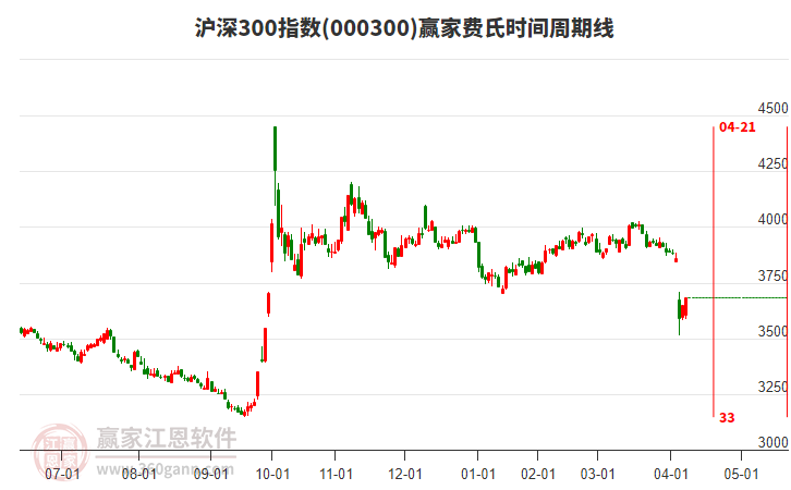 滬深300指數(shù)贏家費氏時間周期線工具 滬深300指數(shù)贏家費氏時間周期線工具