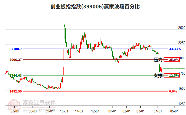 創(chuàng)業(yè)板指贏家波段百分比工具