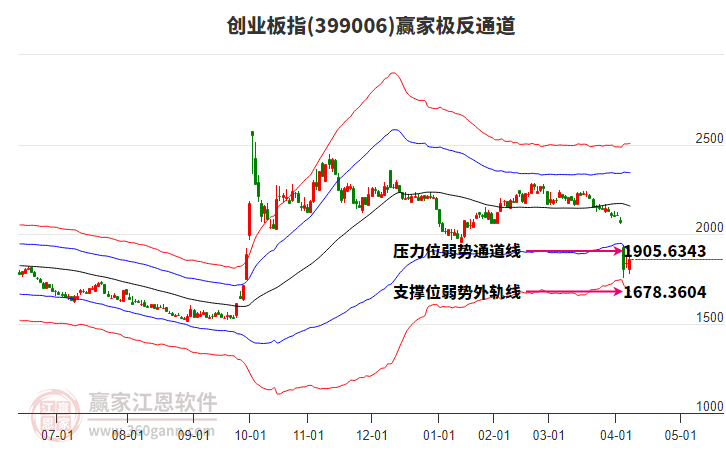 399006創(chuàng)業(yè)板指贏家極反通道工具