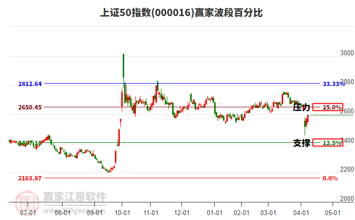 上證50指數(shù)贏家波段百分比工具