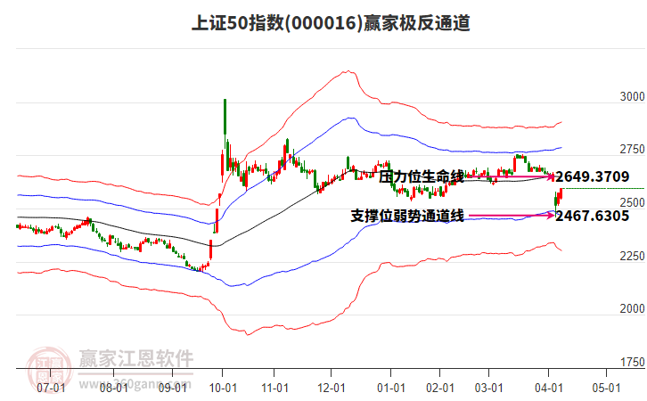 000016上證50贏家極反通道工具