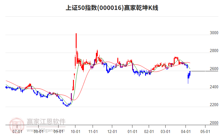 000016上證50贏家乾坤K線工具