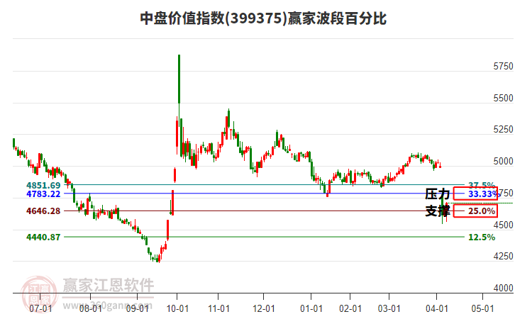 中盤價(jià)值指數(shù)贏家波段百分比工具