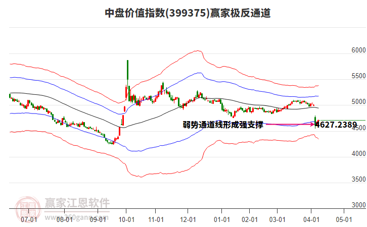 399375中盤價(jià)值贏家極反通道工具