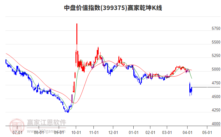 399375中盤價(jià)值贏家乾坤K線工具