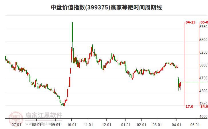 中盤價(jià)值指數(shù)贏家等距時(shí)間周期線工具