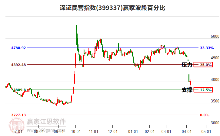 深證民營指數(shù)贏家波段百分比工具