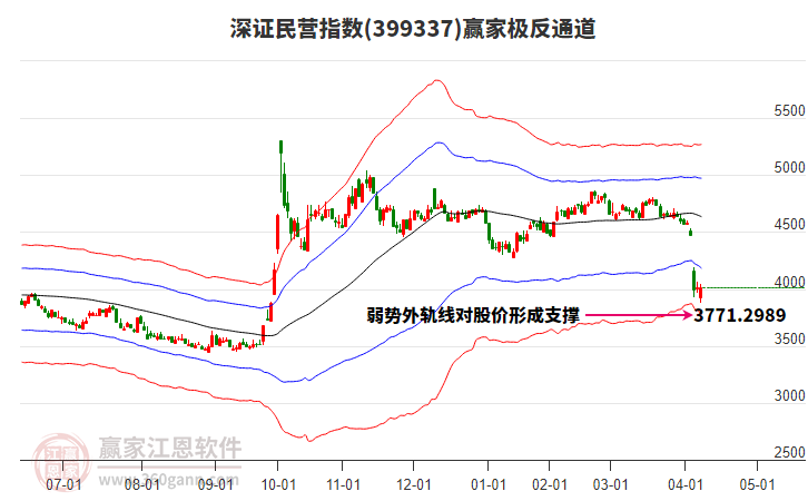 399337深證民營贏家極反通道工具
