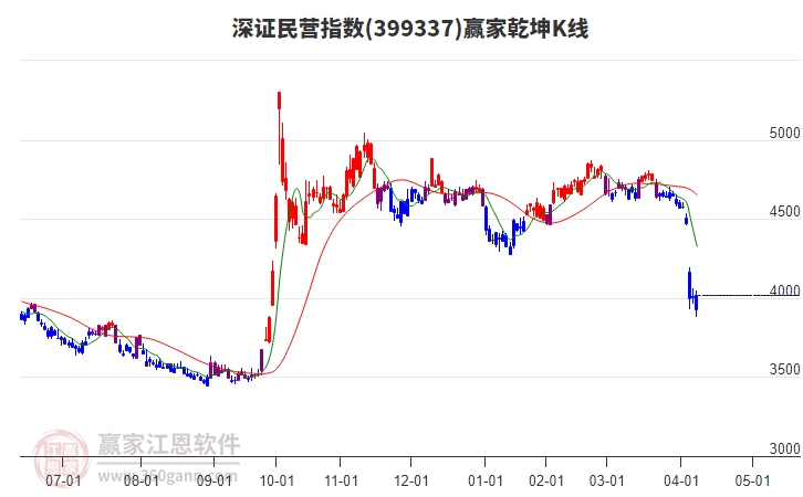 399337深證民營贏家乾坤K線工具