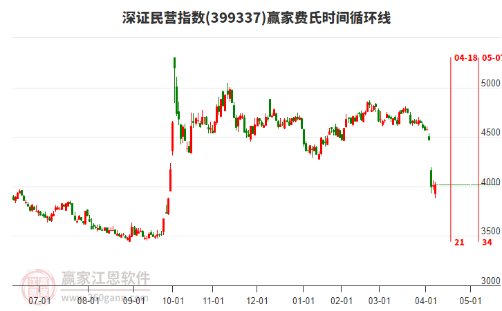 深證民營指數(shù)贏家費(fèi)氏時間循環(huán)線工具