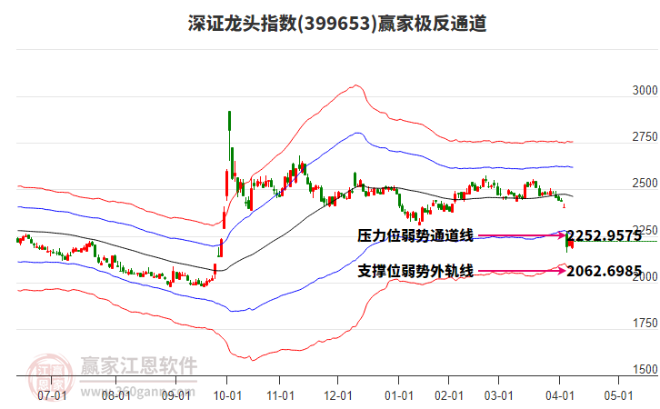 399653深證龍頭贏家極反通道工具