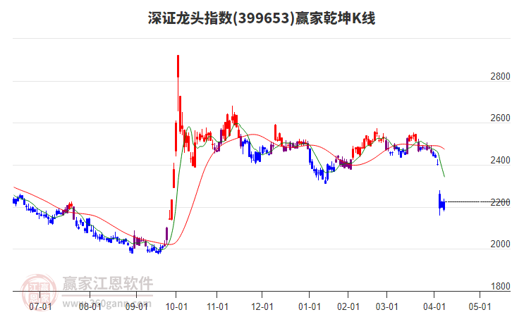 399653深證龍頭贏家乾坤K線工具