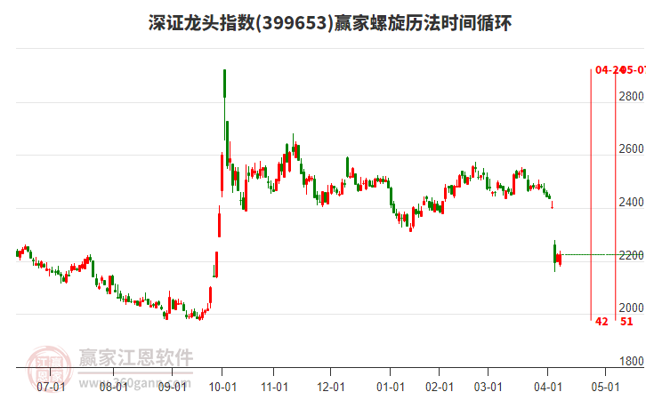 深證龍頭指數(shù)贏家螺旋歷法時(shí)間循環(huán)工具