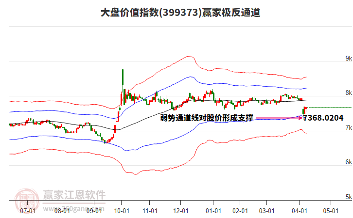 399373大盤價值贏家極反通道工具 399373大盤價值贏家極反通道工具