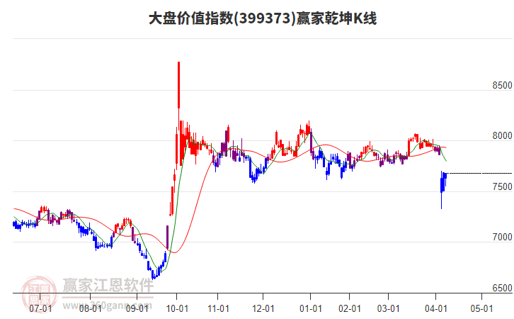 399373大盤價值贏家乾坤K線工具 399373大盤價值贏家乾坤K線工具